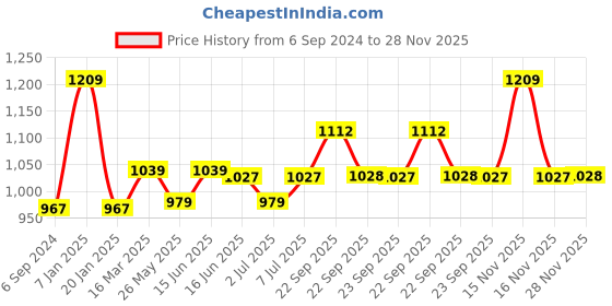 myntra.com Van Heusen Women Proactive  Side Printed Snug Fit & High Stretch Yoga Pant van heusen Price History Graph from 6 Sep 2024 to 28 Nov 2025