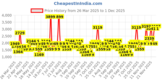 myntra.com Van Heusen Women Quilted Backpack van heusen Price History Graph from 26 Mar 2025 to 1 Dec 2025