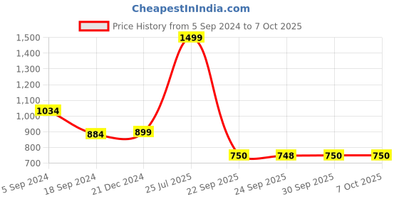 myntra.com Van Heusen Women Red Three Fold Wallet van heusen Price History Graph from 5 Sep 2024 to 7 Oct 2025