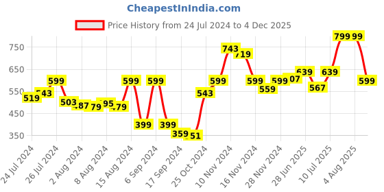 myntra.com Van Heusen Women Reflective Trim Lounge Capris van heusen Price History Graph from 24 Jul 2024 to 4 Dec 2025