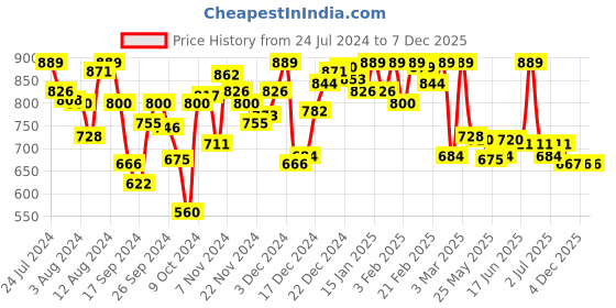 myntra.com Van Heusen Women Reflective Trim Lounge Pants van heusen Price History Graph from 24 Jul 2024 to 4 Dec 2025