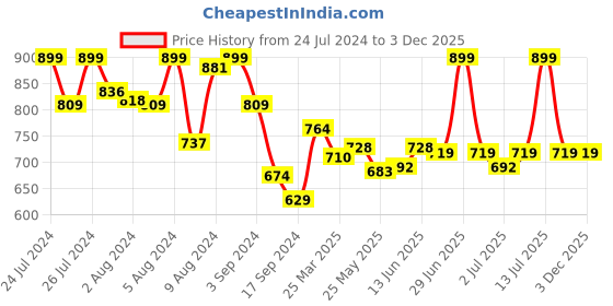 myntra.com Van Heusen Women Reflective Trim Lounge Pants van heusen Price History Graph from 24 Jul 2024 to 3 Dec 2025