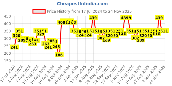 myntra.com Van Heusen Women Rose Red Solid 4-Way Stretch Non Padded Teen Bra ILIBR1VLSRR11015 van heusen Price History Graph from 17 Jul 2024 to 23 Nov 2025