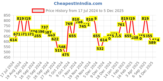 myntra.com Van Heusen Women Round Neck Short Sleeve Lounge T-Shirt van heusen Price History Graph from 17 Jul 2024 to 4 Dec 2025