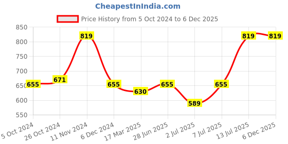 myntra.com Van Heusen Women Round Neck Short Sleeve Lounge T-Shirt van heusen Price History Graph from 5 Oct 2024 to 5 Dec 2025