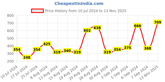 myntra.com Van Heusen Women Round Neck T-shirt van heusen Price History Graph from 10 Jul 2024 to 13 Nov 2025