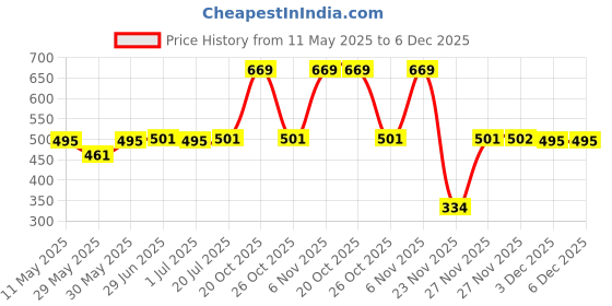 myntra.com Van Heusen Women Round Neck T-shirt van heusen Price History Graph from 11 May 2025 to 5 Dec 2025