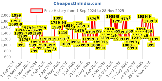 myntra.com Van Heusen Women Round Toe Mules van heusen Price History Graph from 1 Sep 2024 to 28 Nov 2025