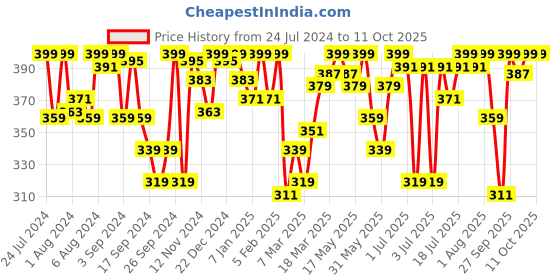myntra.com Van Heusen Women Seamless Easy Stain Release Gusset Hipster Briefs ILIHP1LXSWW3022112 van heusen Price History Graph from 24 Jul 2024 to 11 Oct 2025