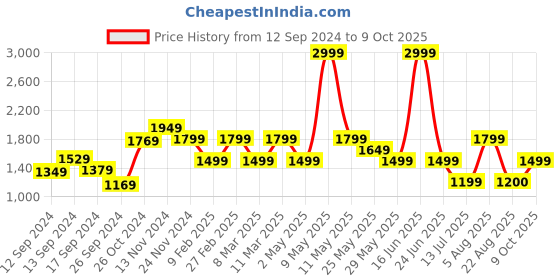 myntra.com Van Heusen Women Self Design Satchel van heusen Price History Graph from 12 Sep 2024 to 9 Oct 2025