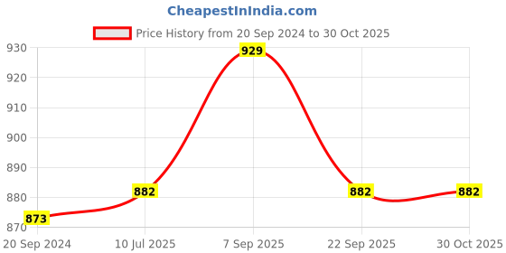 myntra.com Van Heusen Women Shell Printed Functional Pocket Ultra Soft Lounge Pyjama van heusen Price History Graph from 20 Sep 2024 to 28 Oct 2025