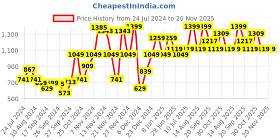 myntra.com Van Heusen Women Silver Pink Plush Back No Slip Strap Wired Embroidered Mesh Bra van heusen Price History Graph from 24 Jul 2024 to 19 Nov 2025
