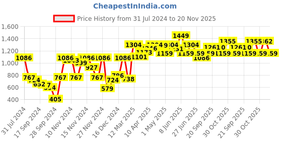 myntra.com Van Heusen Women Silver Pink Solid Plush Back No Slip Strap Wired Bra ILIBRAGASWW3633004 van heusen Price History Graph from 31 Jul 2024 to 20 Nov 2025