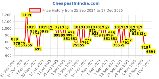 myntra.com Van Heusen Women Skin Lace Plush Back No Slip Strap Non Padded Bra ILIBR1LXSWW3722004 van heusen Price History Graph from 25 Sep 2024 to 17 Dec 2025