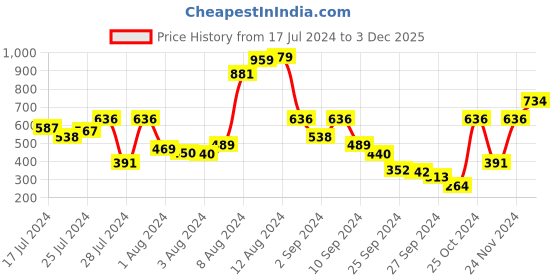 myntra.com Van Heusen Women Skin Solid Lace Antibacterial Non Padded Bra ILIBRACSSWW3711009 van heusen Price History Graph from 17 Jul 2024 to 3 Dec 2025