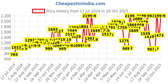 myntra.com Van Heusen Women Skinny Fit Stretchable Jeans van heusen Price History Graph from 17 Jul 2024 to 20 Oct 2025