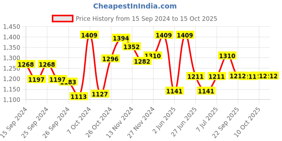 myntra.com Van Heusen Women Slate Solid Wide Leg Opening Functional Pocket Lounge Pyjamas van heusen Price History Graph from 15 Sep 2024 to 4 Oct 2025