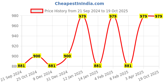 myntra.com Van Heusen Women Smart Tech Easy Stain Release Lounge Capris van heusen Price History Graph from 21 Sep 2024 to 18 Oct 2025