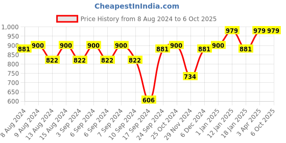 myntra.com Van Heusen Women Smart Tech Easy Stain Release Lounge Capris van heusen Price History Graph from 8 Aug 2024 to 4 Oct 2025