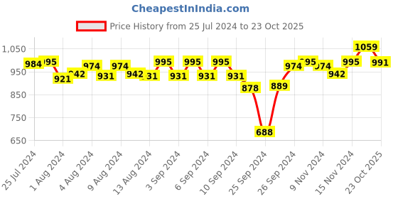 myntra.com Van Heusen Women Smart Tech+ Easy Stain Release Lounge Pants van heusen Price History Graph from 25 Jul 2024 to 23 Oct 2025