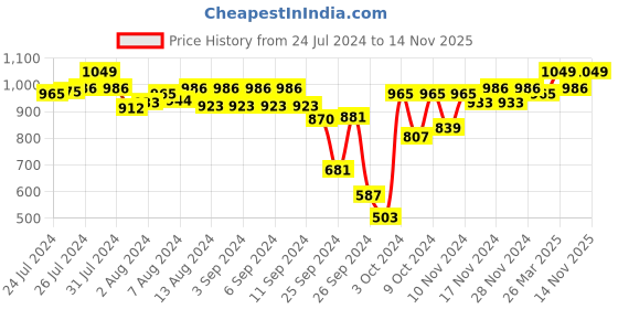 myntra.com Van Heusen Women Smart Tech+ Easy Stain Release Lounge Pants van heusen Price History Graph from 24 Jul 2024 to 14 Nov 2025