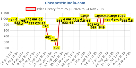 myntra.com Van Heusen Women Smart Tech+ Easy Stain Release Lounge Pants van heusen Price History Graph from 25 Jul 2024 to 24 Nov 2025