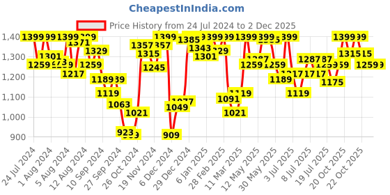 myntra.com Van Heusen Women Smart Tech+ Easy Stain Release Lounge Pants van heusen Price History Graph from 24 Jul 2024 to 1 Dec 2025
