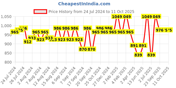 myntra.com Van Heusen Women Smart Tech+ Easy Stain Release Lounge Pants van heusen Price History Graph from 24 Jul 2024 to 10 Oct 2025