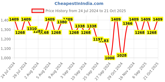 myntra.com Van Heusen Women Smart Tech+ Easy Stain Release Lounge Pants van heusen Price History Graph from 24 Jul 2024 to 21 Oct 2025
