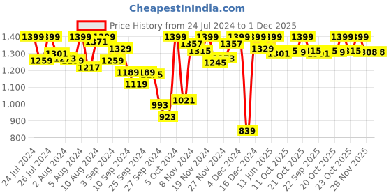 myntra.com Van Heusen Women Smart Tech+ Easy Stain Release Lounge Pants van heusen Price History Graph from 24 Jul 2024 to 1 Dec 2025