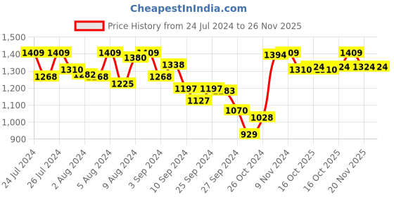 myntra.com Van Heusen Women Smart Tech+ Easy Stain Release Lounge Pants van heusen Price History Graph from 24 Jul 2024 to 25 Nov 2025