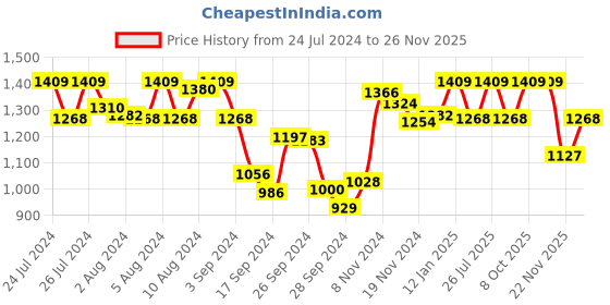 myntra.com Van Heusen Women Smart Tech+ Easy Stain Release Lounge Pants van heusen Price History Graph from 24 Jul 2024 to 26 Nov 2025