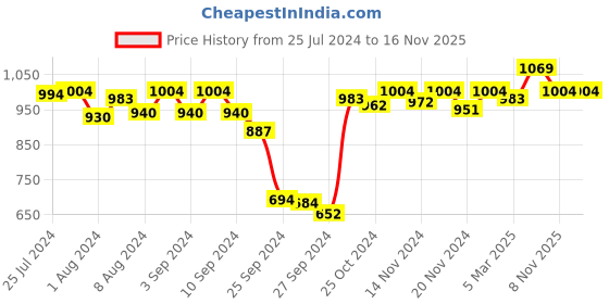 myntra.com Van Heusen Women Smart Tech+ Easy Stain Release Lounge Pants van heusen Price History Graph from 25 Jul 2024 to 15 Nov 2025