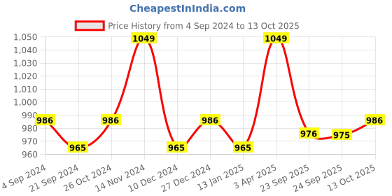 myntra.com Van Heusen Women Smart Tech+ Easy Stain Release Lounge Pants van heusen Price History Graph from 4 Sep 2024 to 13 Oct 2025