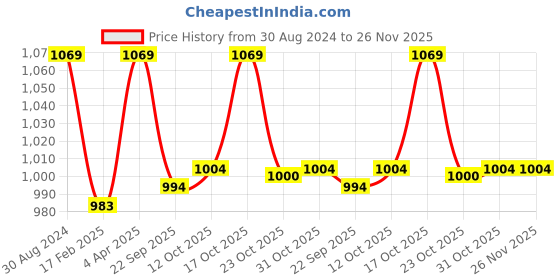 myntra.com Van Heusen Women Smart Tech+ Easy Stain Release Lounge Pants van heusen Price History Graph from 30 Aug 2024 to 25 Nov 2025