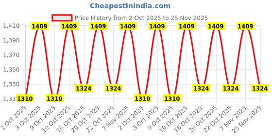 myntra.com Van Heusen Women Smart Tech+ Easy Stain Release Lounge Pants van heusen Price History Graph from 2 Oct 2025 to 25 Nov 2025
