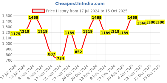 myntra.com Van Heusen Women Snug Fit Ankle Length High Stretch Tights van heusen Price History Graph from 17 Jul 2024 to 14 Oct 2025