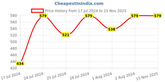 myntra.com Van Heusen Women Solid All Day Dry Leak Proof Hipster Briefs ILIHPBCSSWI11111 van heusen Price History Graph from 17 Jul 2024 to 15 Nov 2025