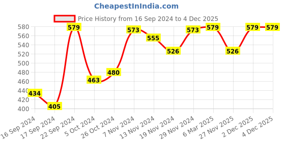myntra.com Van Heusen Women Solid All Day Dry Leak Proof Hipster Briefs ILIHPCCSSIW9111111 van heusen Price History Graph from 16 Sep 2024 to 4 Dec 2025