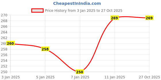 myntra.com Van Heusen Women Solid Anti Bacterial Moisture Wicking Boyshorts van heusen Price History Graph from 3 Jan 2025 to 26 Oct 2025