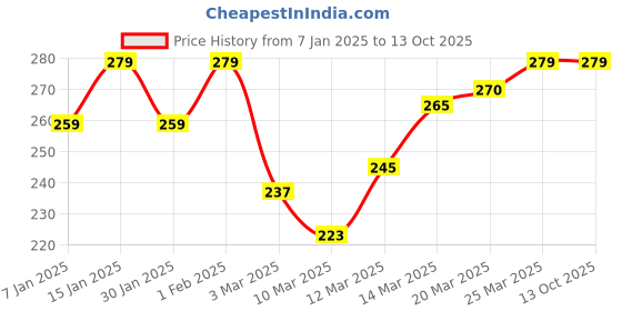 myntra.com Van Heusen Women Solid Anti Bacterial Moisture Wicking Boyshorts van heusen Price History Graph from 7 Jan 2025 to 13 Oct 2025