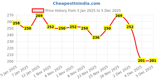 myntra.com Van Heusen Women Solid Anti Bacterial Moisture Wicking Boyshorts van heusen Price History Graph from 5 Jan 2025 to 5 Dec 2025