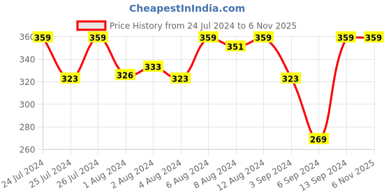myntra.com Van Heusen Women Solid Antibacterial Colour Fresh Spaghetti van heusen Price History Graph from 24 Jul 2024 to 6 Nov 2025