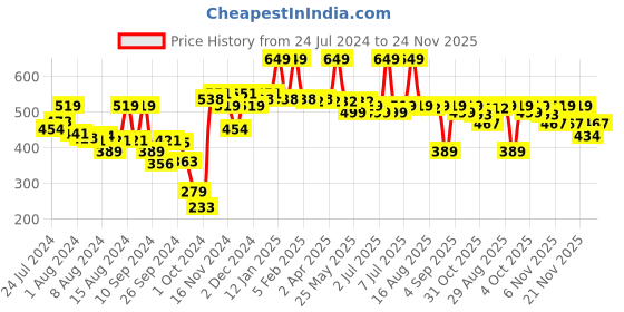 myntra.com Van Heusen Women Solid Antibacterial Non Padded Crossover Bra van heusen Price History Graph from 24 Jul 2024 to 24 Nov 2025