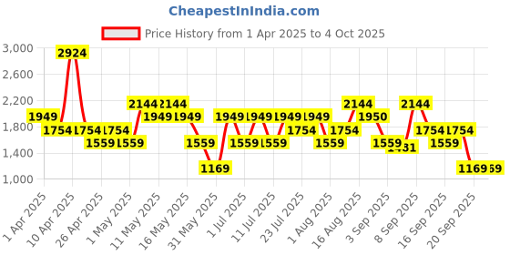 myntra.com Van Heusen Women Solid Backpack van heusen Price History Graph from 1 Apr 2025 to 4 Oct 2025