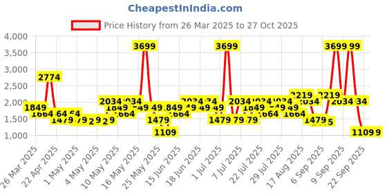 myntra.com Van Heusen Women Solid Backpack van heusen Price History Graph from 26 Mar 2025 to 27 Oct 2025