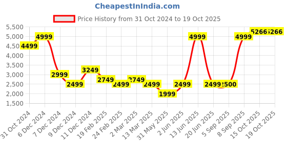 myntra.com van heusen woman Van Heusen Women Solid Casual Jacket van heusen woman Price History Graph from 31 Oct 2024 to 18 Oct 2025