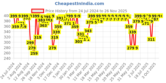 myntra.com Van Heusen Women Solid Easy Stain Release Invisilite Hipster Briefs - 122112 van heusen Price History Graph from 24 Jul 2024 to 24 Nov 2025