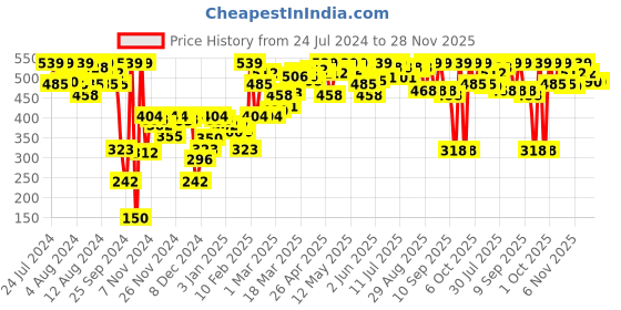 myntra.com Van Heusen Women Solid Full Coverage Wireless Bra van heusen Price History Graph from 24 Jul 2024 to 28 Nov 2025