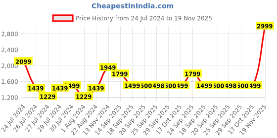 myntra.com Van Heusen Women Solid Handheld Bag van heusen Price History Graph from 24 Jul 2024 to 19 Nov 2025
